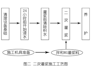 临翔灌浆料施工工艺—文字完整版
